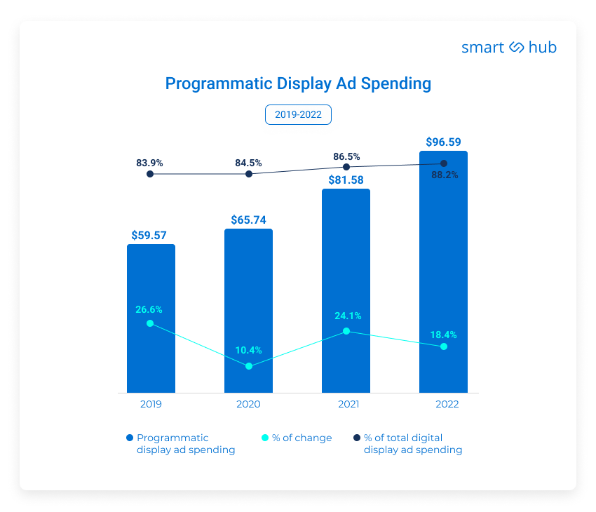 programmatic ad spending