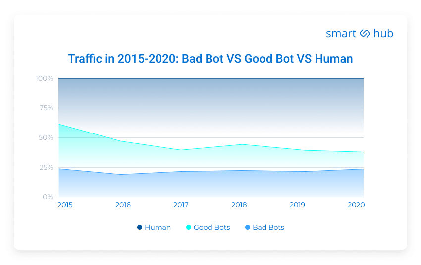 The rise of human traffic versus bot traffic by SmartHub