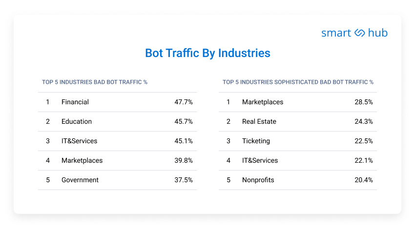 Traffic bots in different industries by SmartHub