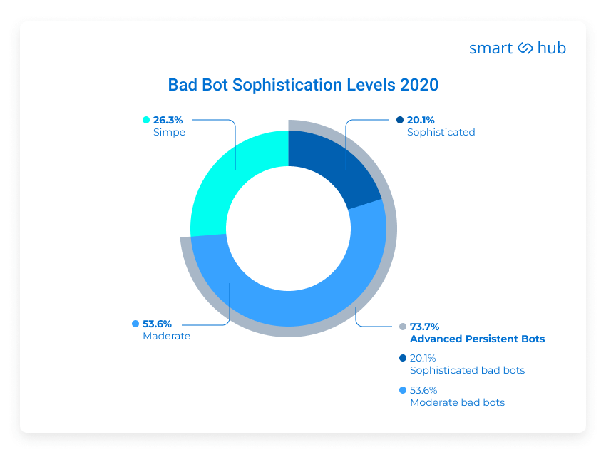 Types of traffic bots by SmartHub