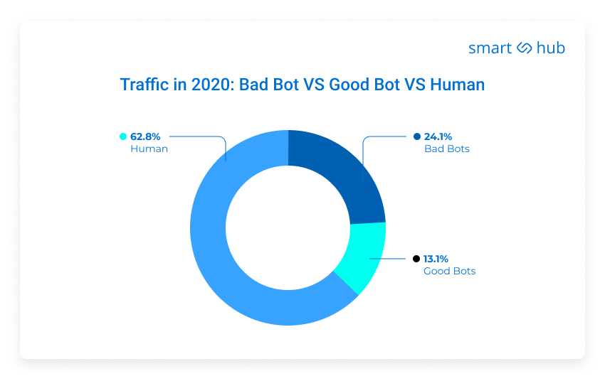 Good bots, bad bots, humans bots