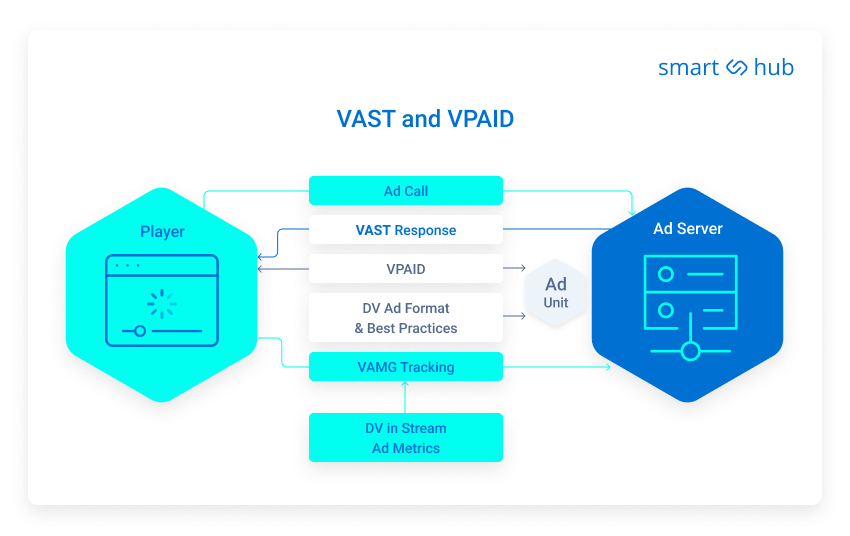 smarthub about VAST and VPAID