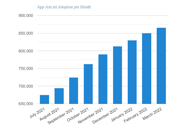 App-Ads.txt Adoption per Month