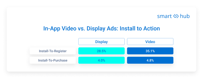 In-App Video vs. Display Ads