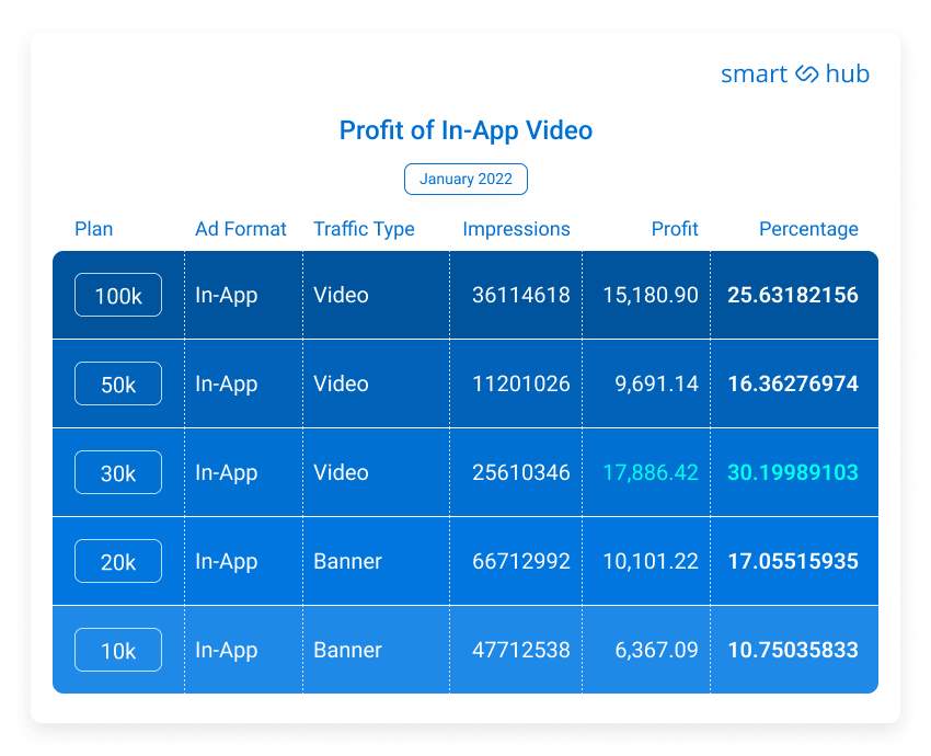 Profit of In-App Video