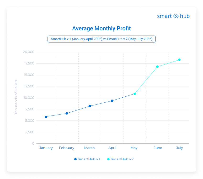 Comparison of the average monthly profit - SmartHub v1 VS SmartHub v2