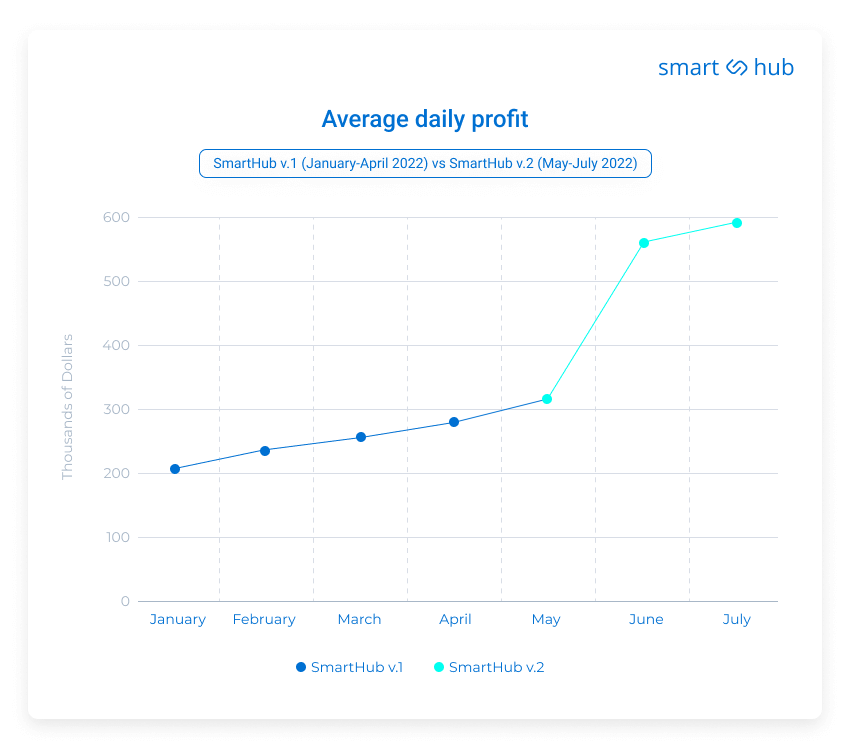Comparison of the average daily profit - SmartHub v1 VS SmartHub v2