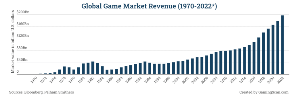 Global game market research