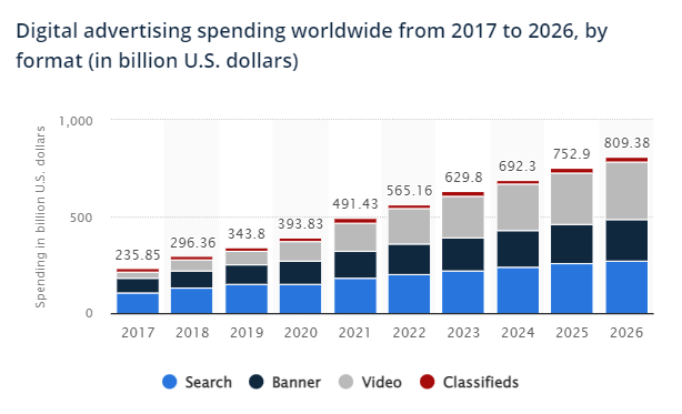 digital advertising spending worldwide stats