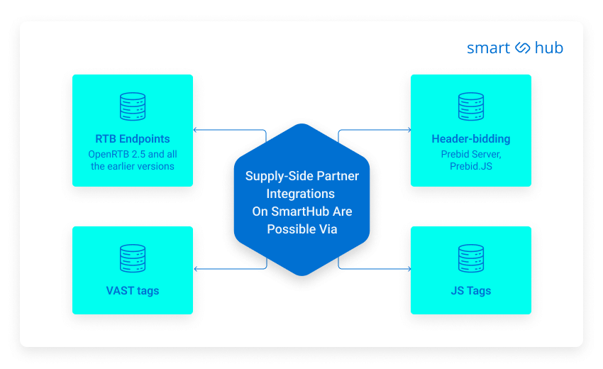 ways of possible integrations on SmartHub on the supply side partner