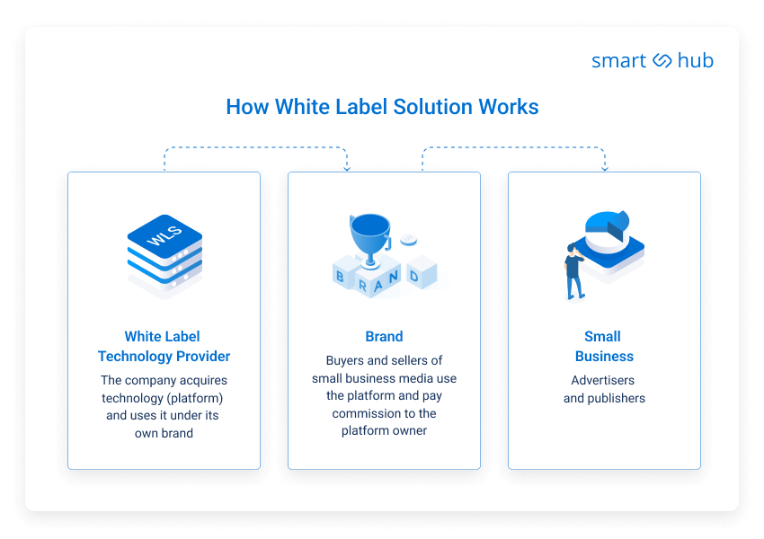 how white label solution works by SmartHub