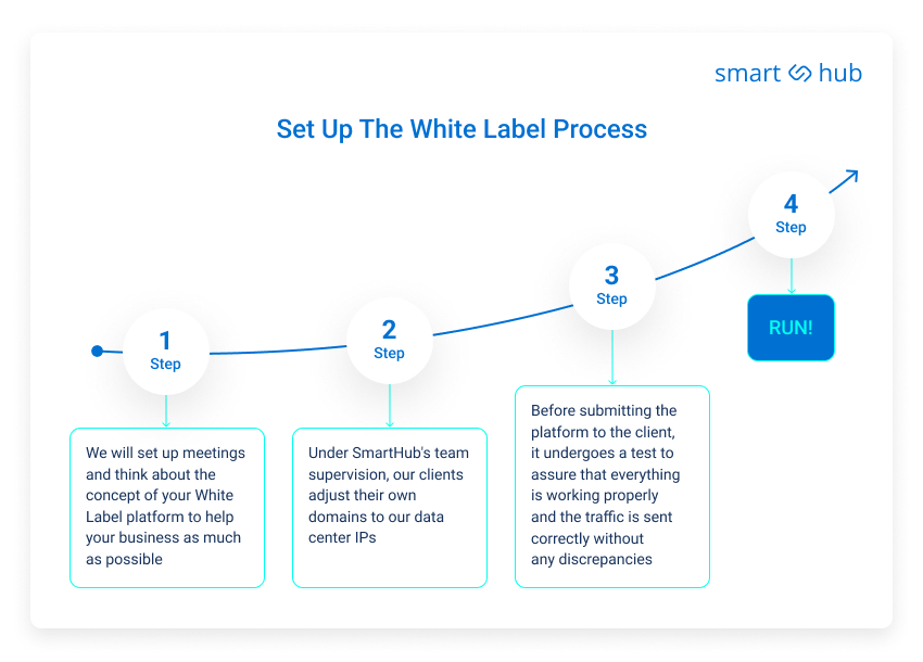 how SmartHub white label ad exchange works