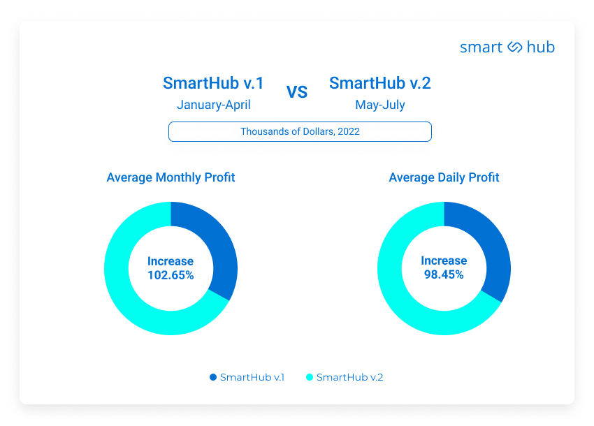 average monthly and daily profits on SmartHub