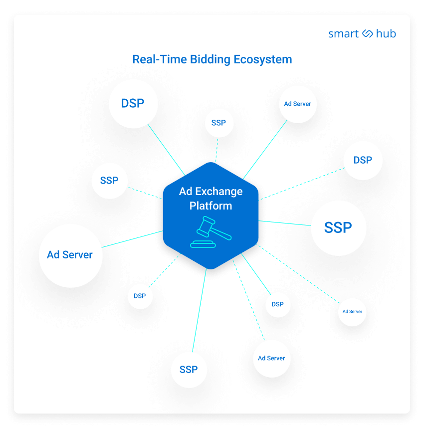 real-time bidding ecosystem of an ad exchange