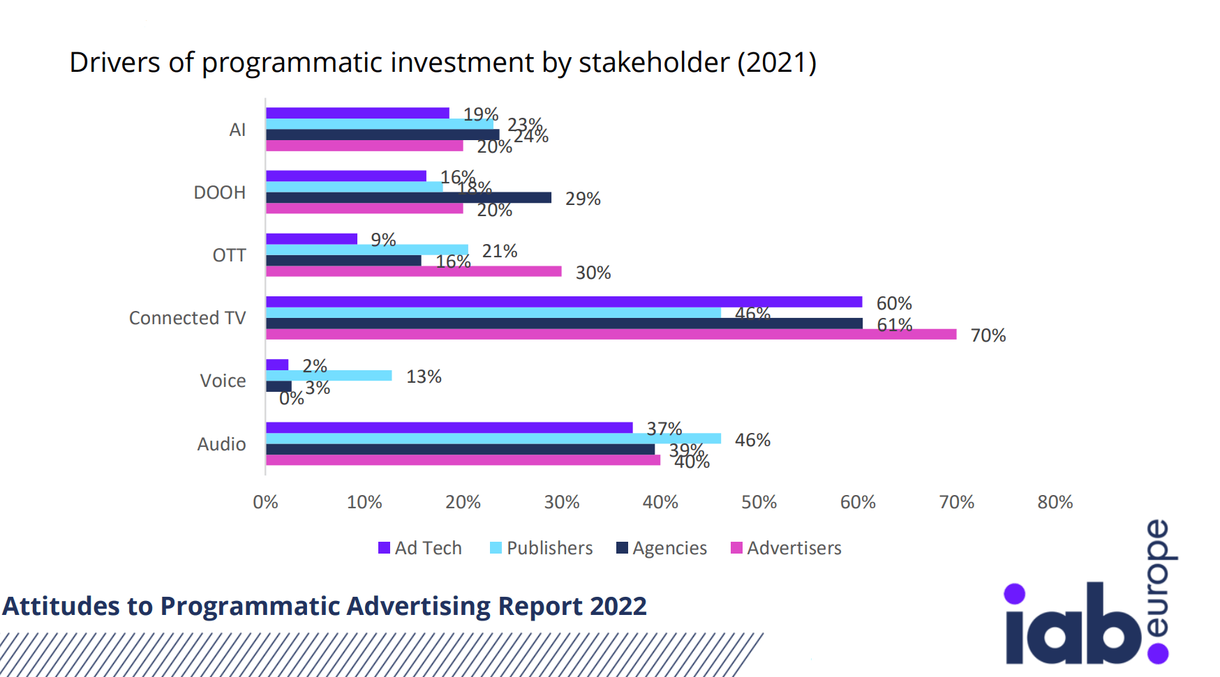 Attitudes to Programmatic Advertising Report 2022 by IAB Europe