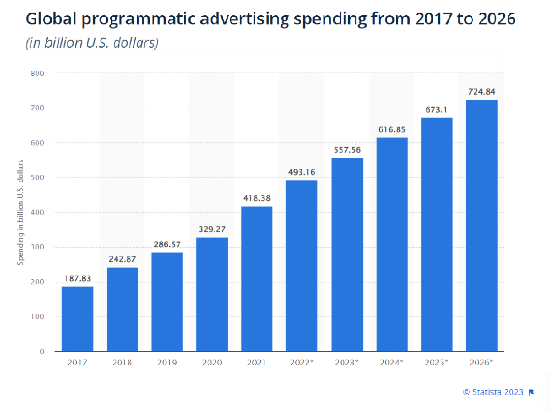 global advertising programmatic spending by statista