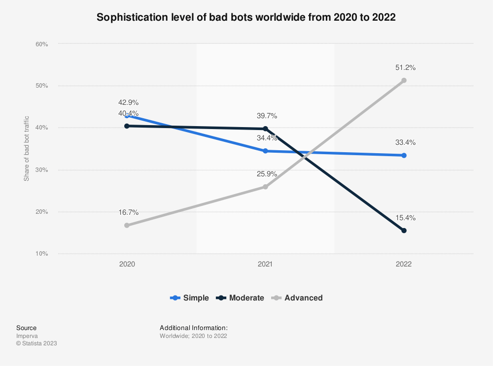 sophistication level of bad bots 2020-2022 by Statista