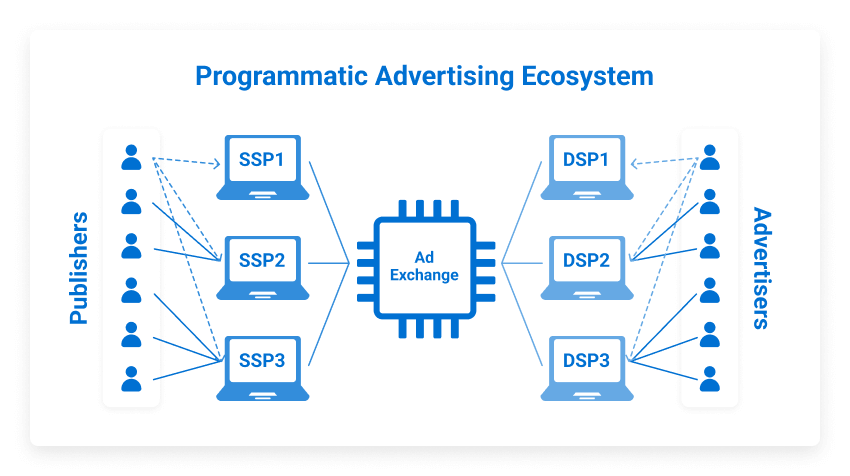 Programmatic Advertising Ecosystem